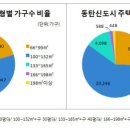 '버블세븐' 이름값 못하는 용인 / 동탄에 시세 역전…1억 이상 싸져 이미지