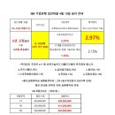 [IBK기업은행] 4월 19일 집단대출 혼합금리(2.97%~)안내 이미지