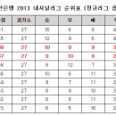 2013 내셔널리그 정규리그 결산_득점왕 강릉 이준협,4강팀 확정 (울산, 인천, 창원, 경주) 이미지