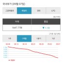 자동차 이야기. 포르테로 서울 왕복 그리고 19만 km 돌파!