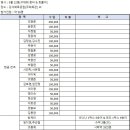 2019년 춘계 강서구대회 결과 및 5월례회 결과 보고 이미지