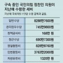 의원 구속돼도 세비 月1300만원 그대로 받아, 지자체장은 60∼80% 삭감 이미지