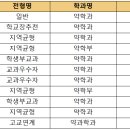 [2022 교과 입결] 약학과 서울·수도권 등급컷 순위…삼육대 1.0 최고, 경희대 1.5 최저 이미지