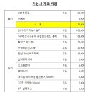 다산에듀 덕분에 근무하면서 편하게 전기기능사 자격취득 했네요~전원장님 감사드립니다^^ 이미지