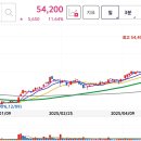 (주)주주에너지 | 현대건설 주가전망