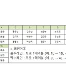 제2회 경상남도 남성볼링대회 3, 4차 (레인배정 첨부합니다.) 이미지