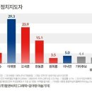 차기대선 이재명 29.3% 오세훈 23.9%..한동훈 3위 이미지