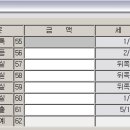 수정신고 가산세 감면 이미지