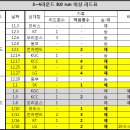 썬더스 3,4라운드 리뷰 입니다. 이미지