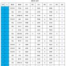 제16회 전주시협회장배 2차 접수처 - 3인조 이미지