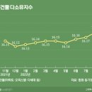 집값 떨어지니..외국인·다주택자 '줍줍?' 이미지