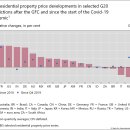 BIS 주거용 부동산 가격 통계, 2022년 1분기 이미지