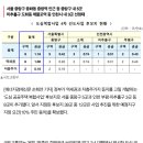 4차 도심 공공주택 복합사업에 서울·인천 8곳 선정 이미지