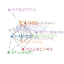Re: 문제439.(오늘의 마지막 문제) 영화 기생충에 나오는 배우들의 관계도를 사회적 연결망 그래프로 ... 이미지