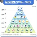 서울50플러스센터 2주차 부동산 강의 후기