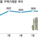 울산 부동산시장 ‘급랭’...중개소 ‘개점휴업’ 이미지