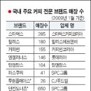 던킨도너츠충북 - 증평군 인삼로 73 | 던킨도너츠충북