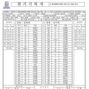 [대학부] 제21회 1,2학년 대학축구대회 경기 기록지(7일) 이미지