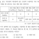 (중2과학 시험문제)Ag2CO3(탄산은)앙금색깔 질문 이미지