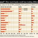 Tracking Risk Isn't So Easy-wsj 7/1 : 월스트리트 대형은행 하루 투자손실(Value-at-Risk) 위험 산정방식,기준의 모호함 이면 이미지