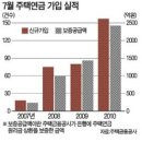 "집값 더 떨어지기 전에…" 주택연금 가입자 크게 늘었다 이미지