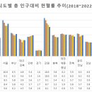 [헌혈통계분석] 2022년 혈액통계연보/ 남녀헌혈률 변화, 혈액형별 헌혈 등 이미지