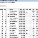 챌린저 2021 최종순위 및 코리아 마스터즈 2021 최종 참가선수 명단 이미지