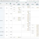 2/4, 3/4 분기의 혁신 장동 지역 아파트 전/월세 내용(아파트실거래가조회싸이트) 이미지