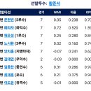 [라인업] 3월31일 KT vs 한화이글스 3:14 「7연승 & 스윕」 이미지