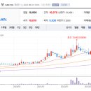 눈여겨 보는 종목들, 그리고 차트 흐름? 이미지