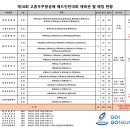 제18회 고흥 우주항공배 배드민턴 대회 종합대진표(수정3) 이미지