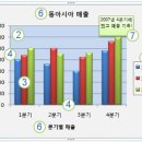 엑셀차트만들기 방법입니다. 이미지