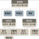 3. 서학(천주교)의 전래 4. 동학(東學)의 창시 제5절 조선 후기의 문화(11월 13일 강의안) 이미지