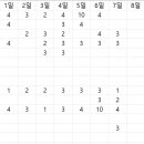 25년 KBO리그 승리팀맞추기 이벤트 중간결과 - 5/14 현재 이미지