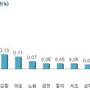 서울 매매시장 `봄기운 완연`, 4년 5개월 만에 ... 이미지