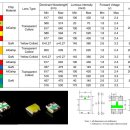 중국 제조회사_SMD LED 1005,1608,2835,5050,5730,7020...etc SPEC 비교 이미지