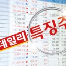 (주)바이오넷 | [공모주 청약결과] 대신밸런스제20호스팩 - 공모가 2,000원이 장중 6,710원까지 올랐어요!