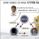 [단독]사라진 대장동 현금 133억..김만배 "사용처 기억 안나" 이미지