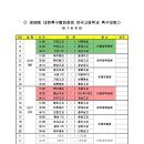 [대진표&경기일정 수정본]제38회 대한축구협회장배 전국 고등학교 축구대회(김해생명과학고---＞안동체육공원으로 구장 변경) 이미지