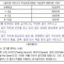 골프중 카트사고 부상(1~10급) 치료지원금 특별약관 이미지