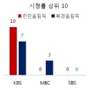 김재철의 MBC', 이렇게 몰락하고 있다 이미지