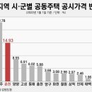 춘천 신축 아파트 얼마나 올랐나 이미지