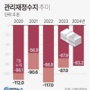 1~7월 재정적자 무려 83조…작년보다 15조 늘어 이미지