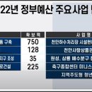 (천안경매학원) 천안시 아산시 2022년 정부예산 1조 4062억 원 확보 (국토건설 분야 예산) 이미지