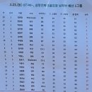 삼랑진파크골프장 | 🏆 제20회 밀양시장배 파크골프대회 삼랑진구장 예선 1일차 1그룹 결과