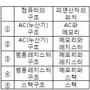 2011년 1회 정보처리산업기사 필기 기출문제, CBT 이미지