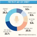 신경상사