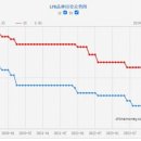 中 5개월 만에 LPR 0.1%p 인하 이미지