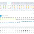 Re: 2024년 11월 2일(토) 제352차(&#34;24-26) 장흥 &#34;천관산&#34; 일기예보 이미지