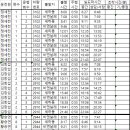 상무64 중간 주행시간 조착현황 20일 금 이미지